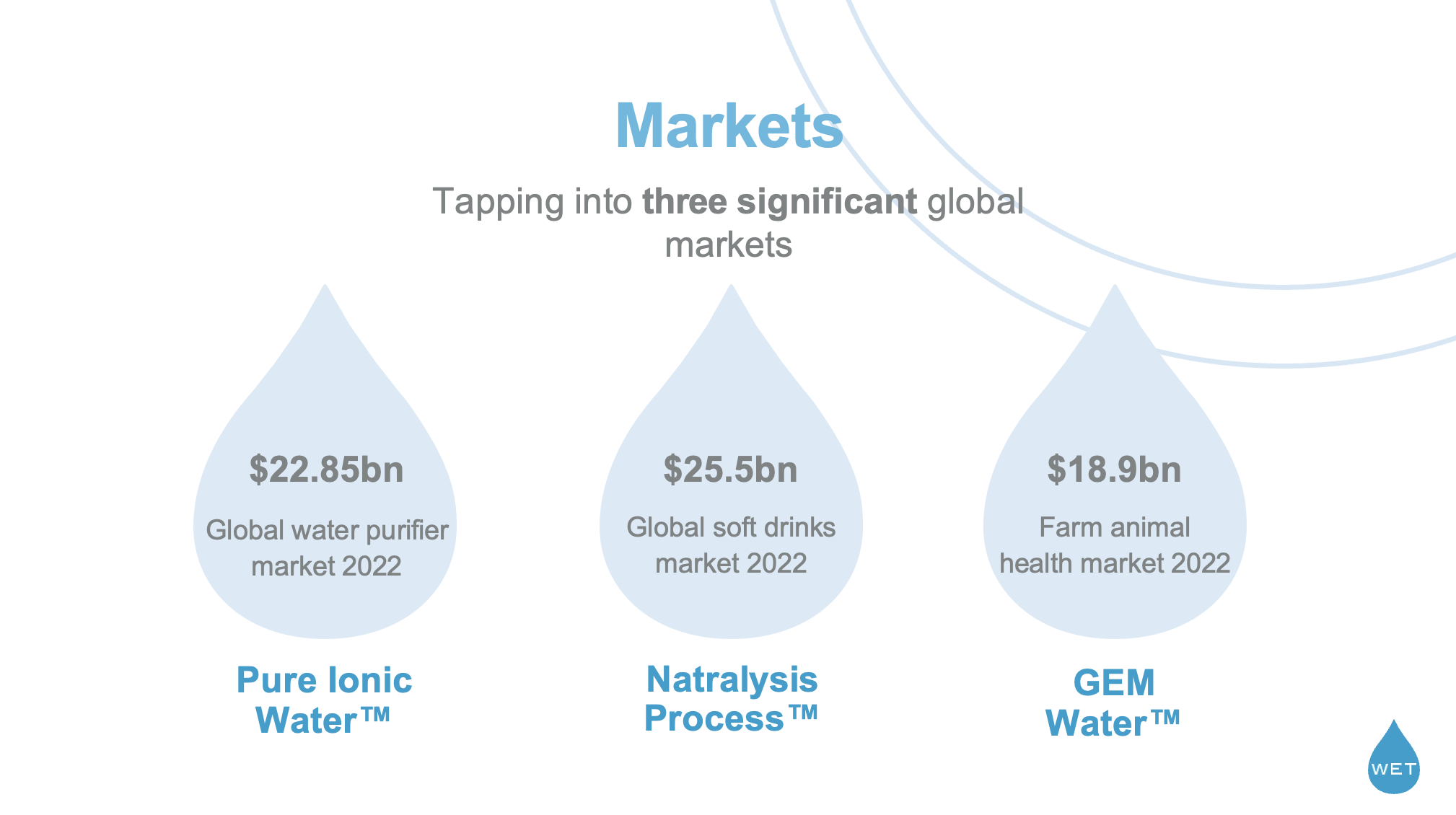 WET Global Market